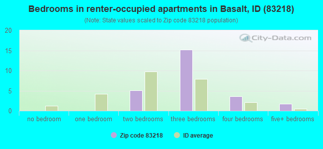 Bedrooms in renter-occupied apartments in Basalt, ID (83218) 