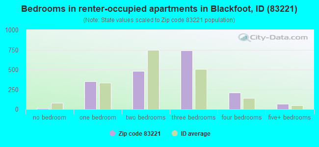 Bedrooms in renter-occupied apartments in Blackfoot, ID (83221) 