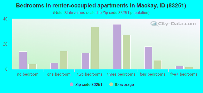 Bedrooms in renter-occupied apartments in Mackay, ID (83251) 