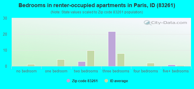 Bedrooms in renter-occupied apartments in Paris, ID (83261) 