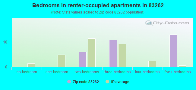 Bedrooms in renter-occupied apartments in 83262 