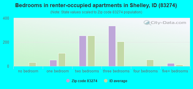 Bedrooms in renter-occupied apartments in Shelley, ID (83274) 