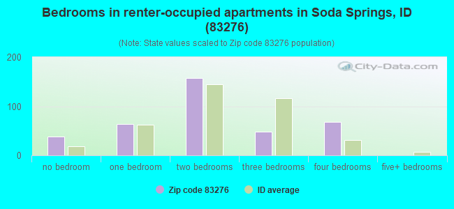 Bedrooms in renter-occupied apartments in Soda Springs, ID (83276) 