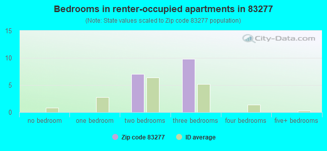 Bedrooms in renter-occupied apartments in 83277 