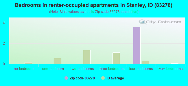 Bedrooms in renter-occupied apartments in Stanley, ID (83278) 