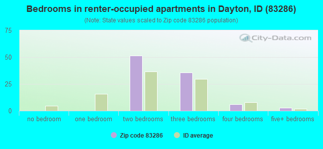 Bedrooms in renter-occupied apartments in Dayton, ID (83286) 
