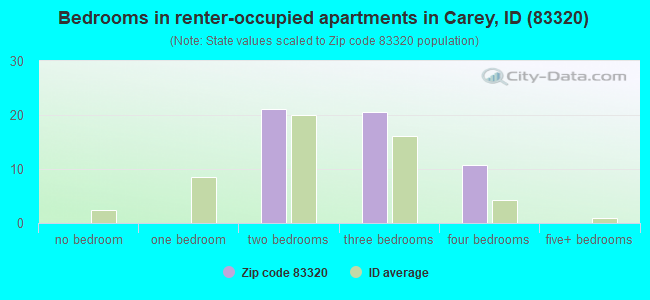 Bedrooms in renter-occupied apartments in Carey, ID (83320) 