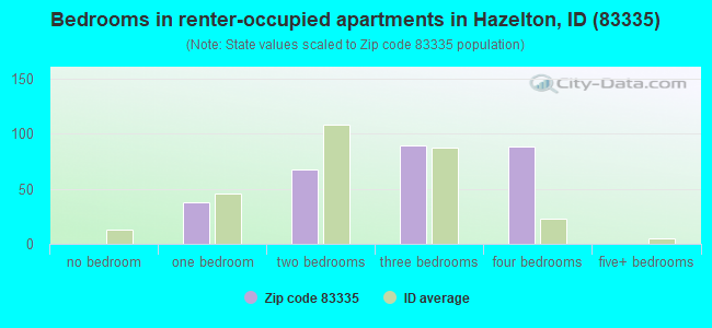 Bedrooms in renter-occupied apartments in Hazelton, ID (83335) 