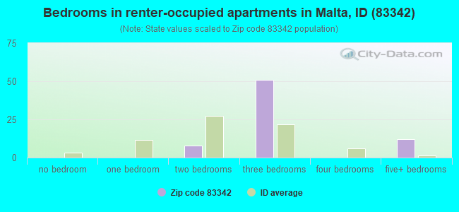 Bedrooms in renter-occupied apartments in Malta, ID (83342) 
