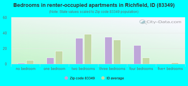 Bedrooms in renter-occupied apartments in Richfield, ID (83349) 