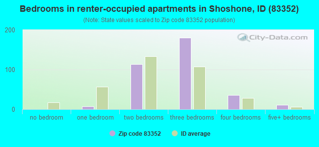 Bedrooms in renter-occupied apartments in Shoshone, ID (83352) 