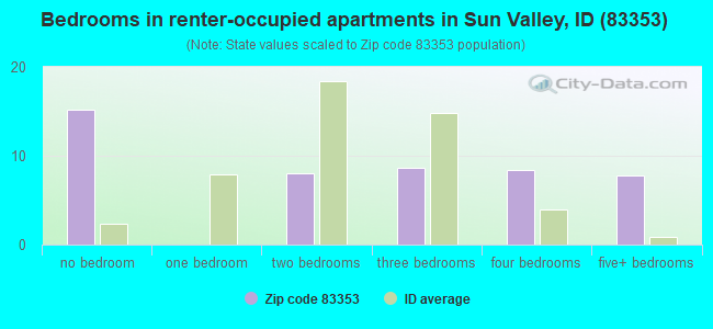 Bedrooms in renter-occupied apartments in Sun Valley, ID (83353) 
