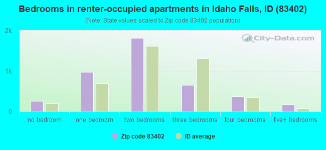 Bedrooms in renter-occupied apartments in Idaho Falls, ID (83402) 