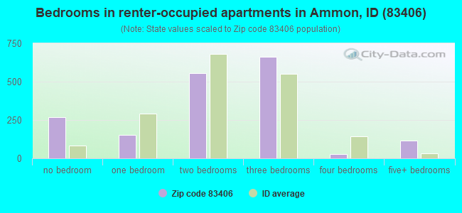 Bedrooms in renter-occupied apartments in Ammon, ID (83406) 