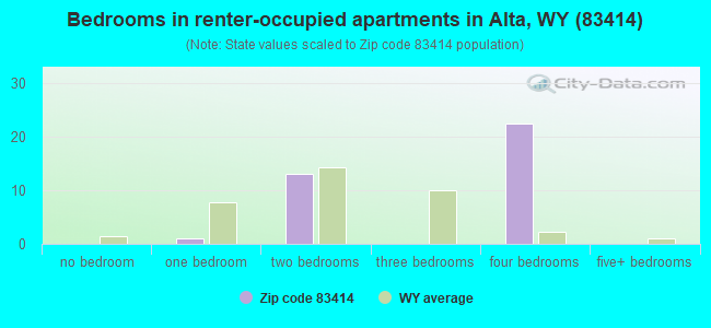 Bedrooms in renter-occupied apartments in Alta, WY (83414) 
