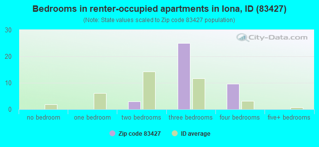 Bedrooms in renter-occupied apartments in Iona, ID (83427) 