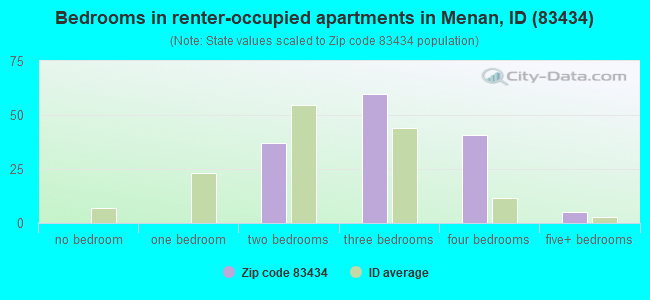Bedrooms in renter-occupied apartments in Menan, ID (83434) 