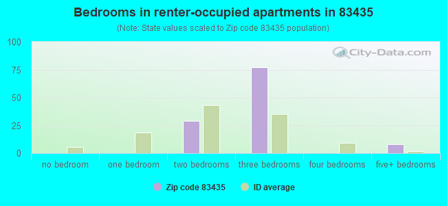 Bedrooms in renter-occupied apartments in 83435 