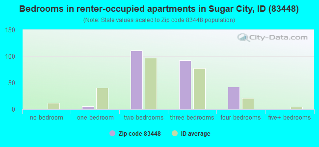 Bedrooms in renter-occupied apartments in Sugar City, ID (83448) 