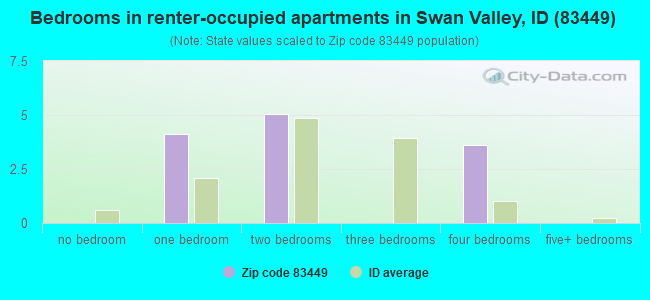 Bedrooms in renter-occupied apartments in Swan Valley, ID (83449) 