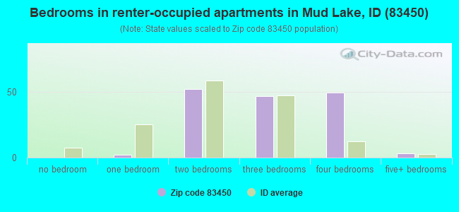 Bedrooms in renter-occupied apartments in Mud Lake, ID (83450) 