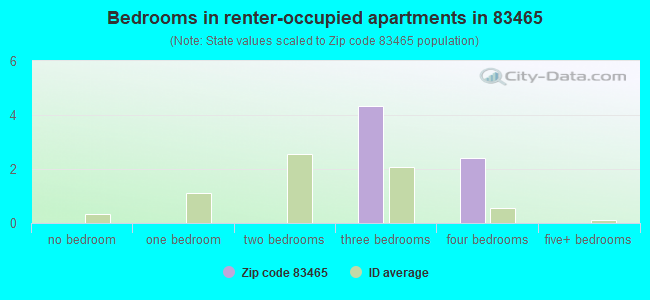 Bedrooms in renter-occupied apartments in 83465 