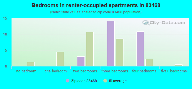 Bedrooms in renter-occupied apartments in 83468 