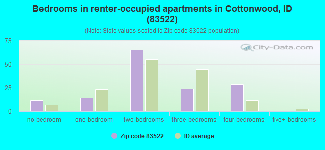 Bedrooms in renter-occupied apartments in Cottonwood, ID (83522) 