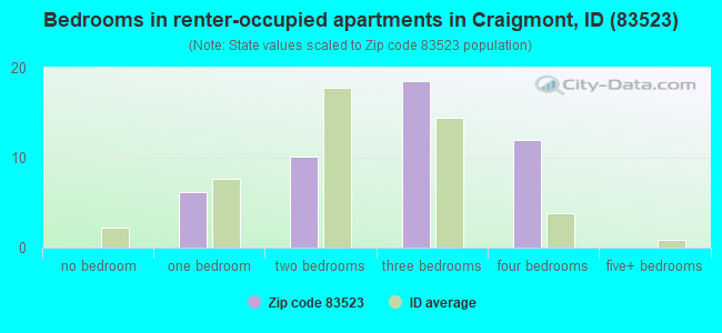 Bedrooms in renter-occupied apartments in Craigmont, ID (83523) 