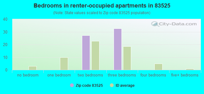 Bedrooms in renter-occupied apartments in 83525 