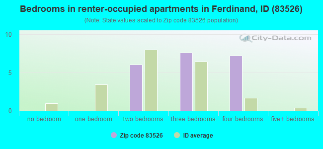 Bedrooms in renter-occupied apartments in Ferdinand, ID (83526) 