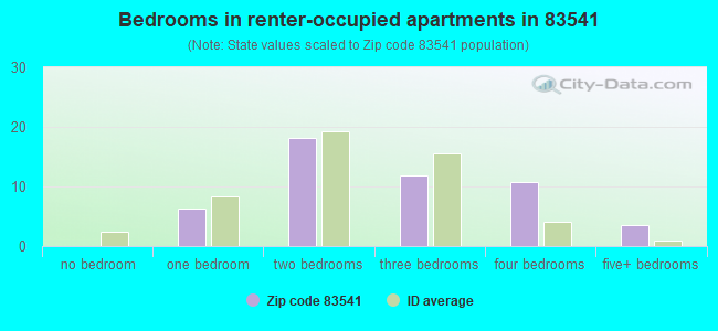 Bedrooms in renter-occupied apartments in 83541 