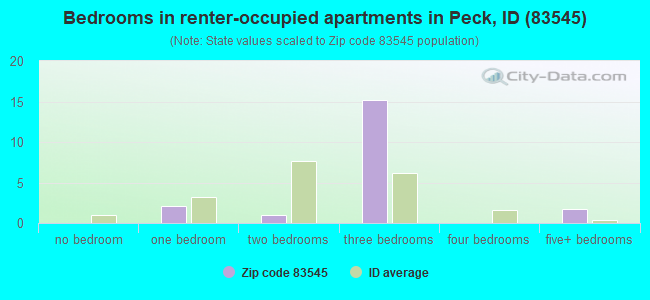 83545 Zip Code Peck Idaho Profile Homes Apartments Schools