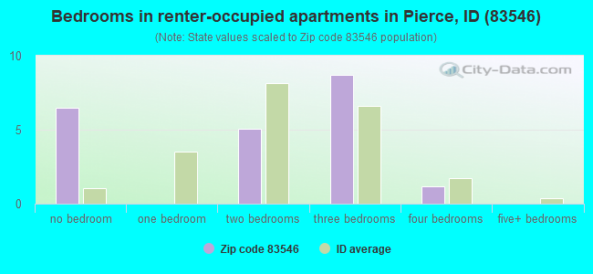 Bedrooms in renter-occupied apartments in Pierce, ID (83546) 