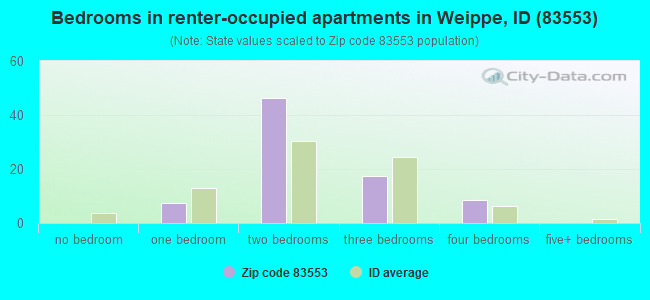 Bedrooms in renter-occupied apartments in Weippe, ID (83553) 