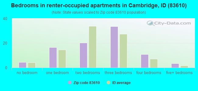 Bedrooms in renter-occupied apartments in Cambridge, ID (83610) 