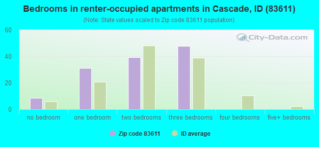 Bedrooms in renter-occupied apartments in Cascade, ID (83611) 