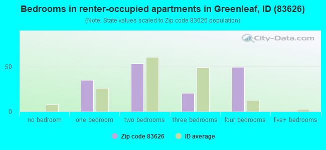 Bedrooms in renter-occupied apartments in Greenleaf, ID (83626) 