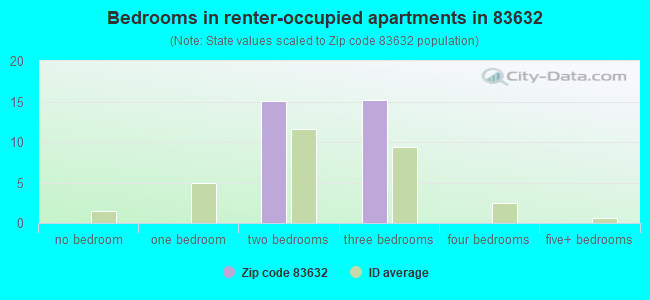 Bedrooms in renter-occupied apartments in 83632 