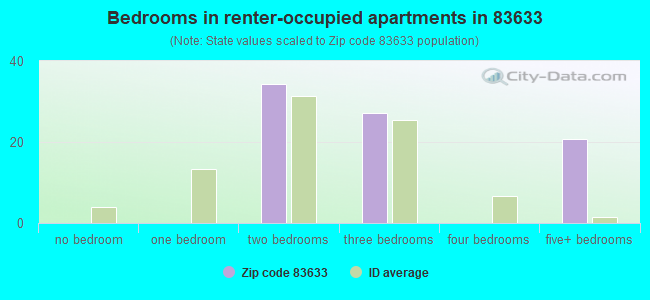 Bedrooms in renter-occupied apartments in 83633 