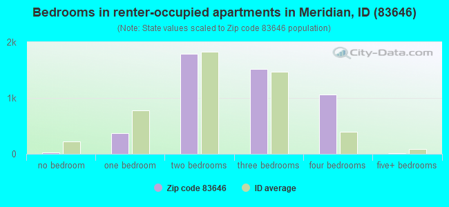 Bedrooms in renter-occupied apartments in Meridian, ID (83646) 