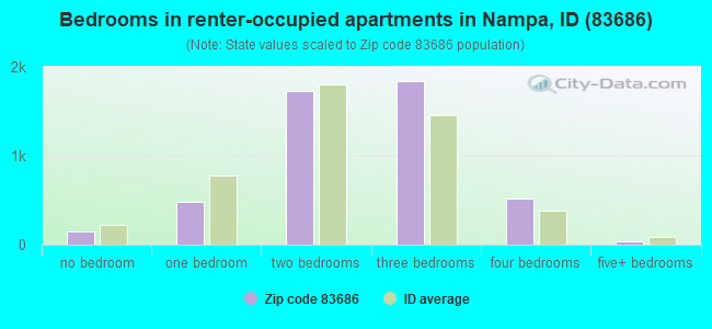 Bedrooms in renter-occupied apartments in Nampa, ID (83686) 