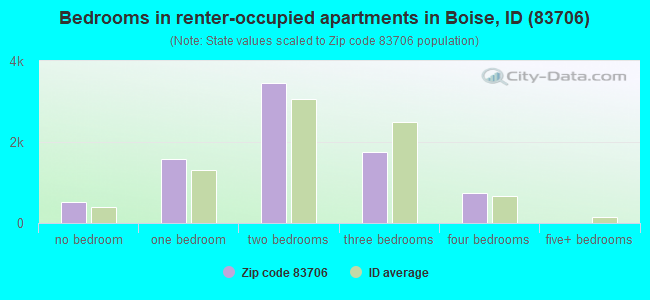 Bedrooms in renter-occupied apartments in Boise, ID (83706) 