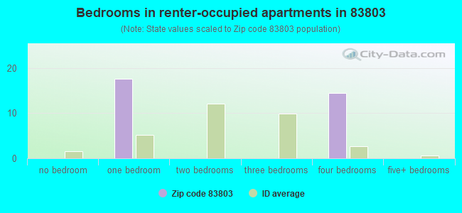 Bedrooms in renter-occupied apartments in 83803 