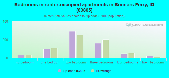 Bedrooms in renter-occupied apartments in Bonners Ferry, ID (83805) 