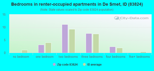 Bedrooms in renter-occupied apartments in De Smet, ID (83824) 