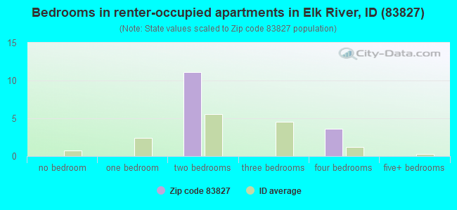 Bedrooms in renter-occupied apartments in Elk River, ID (83827) 