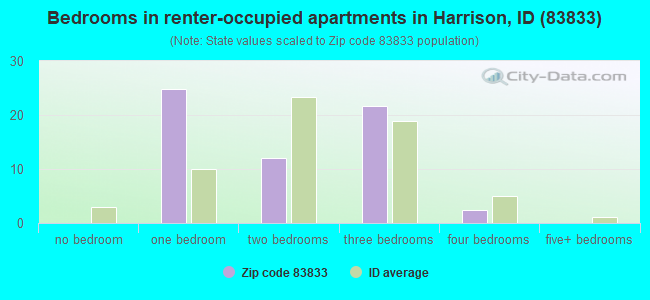 Bedrooms in renter-occupied apartments in Harrison, ID (83833) 