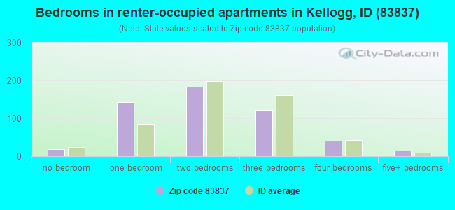 Bedrooms in renter-occupied apartments in Kellogg, ID (83837) 