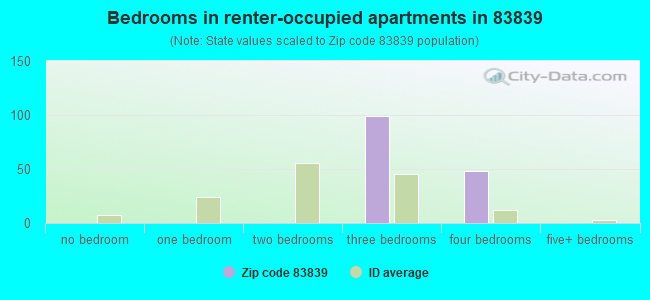 Bedrooms in renter-occupied apartments in 83839 